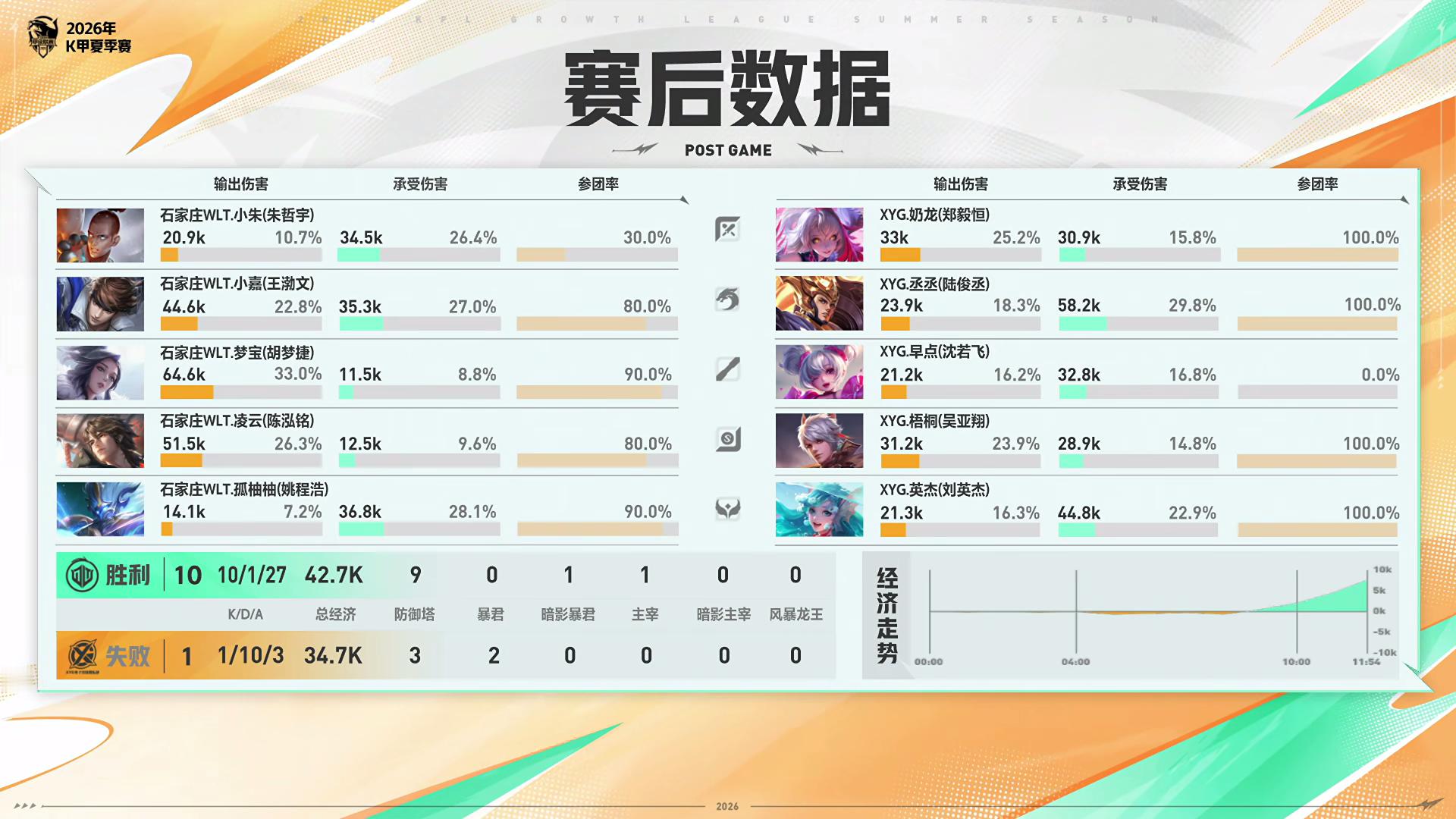 XYG电子竞技俱乐部[超话]9月7日 2026年K甲夏季赛季后赛败者组第二轮【X