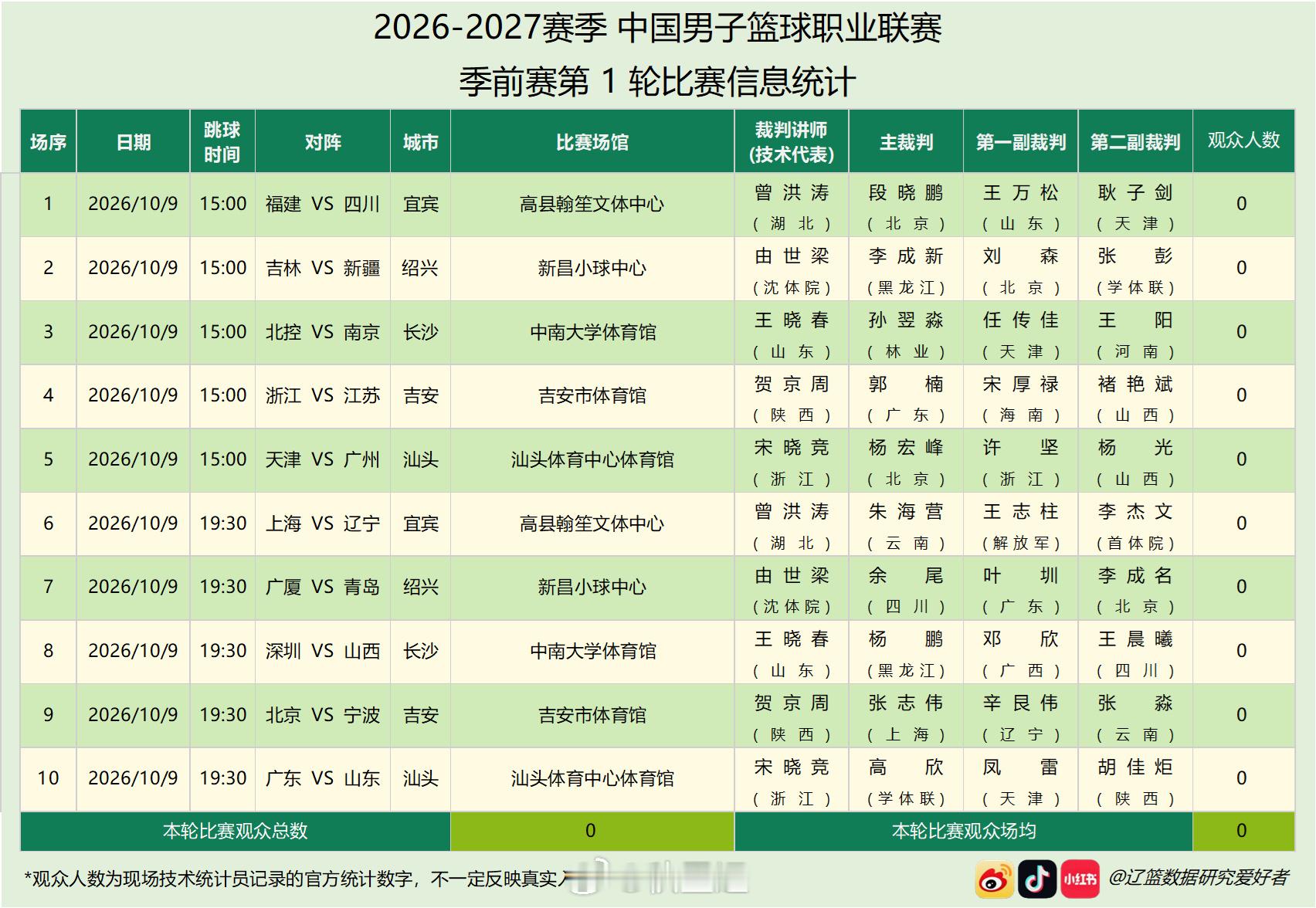 篮球裁判[超话] 2026-2027赛季中国男子篮球职业联赛季前赛第1轮比赛裁判