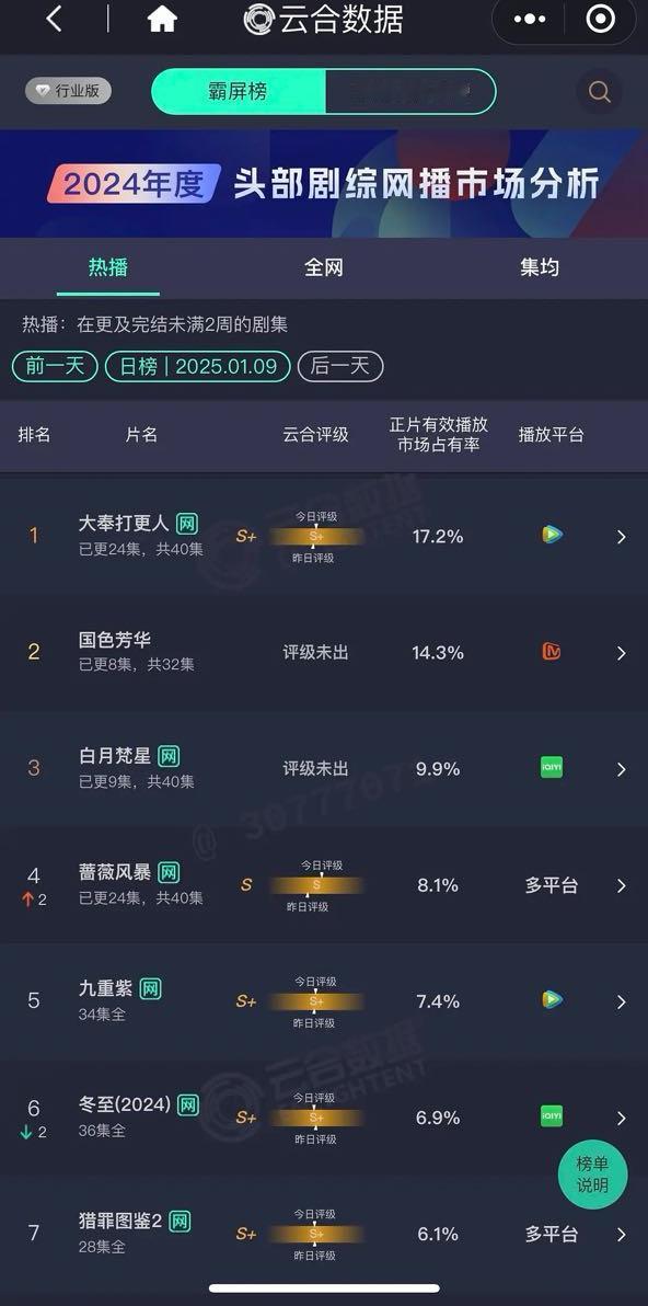 开播第三天云合市占率14.3%，全体起立[举手][举手][举手] 