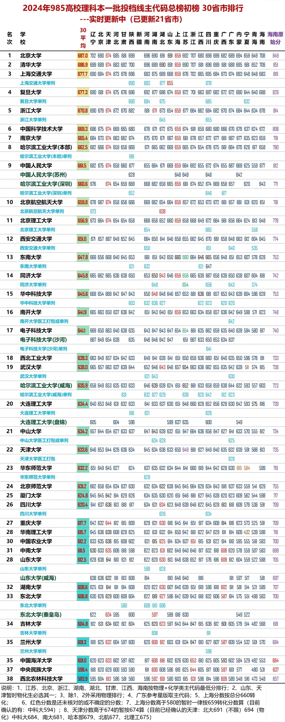 24高考985大学30省平均投档线排名（已出21省