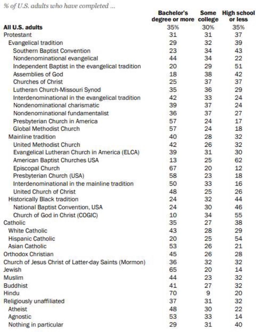 美国各信仰群体有学士学位（大学本科）的比例：印度教70%，犹太人65%，不信神5