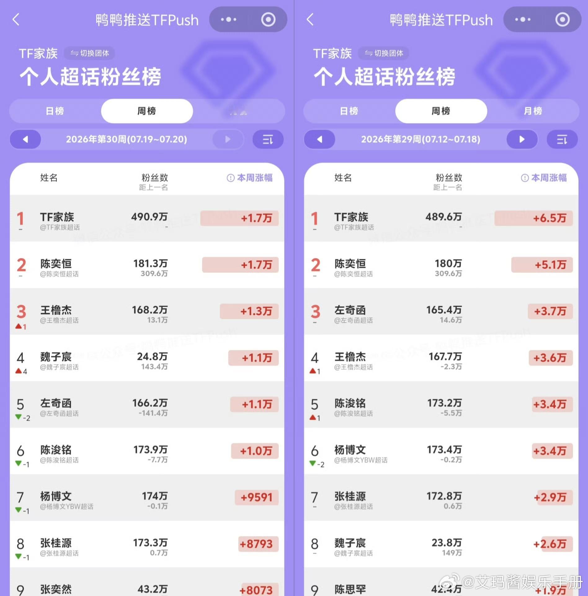TF四代家族运动会吸粉量对比，谁更有效出圈？陈奕恒 王橹杰 魏子宸 左奇函 陈浚