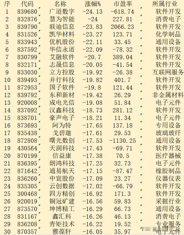 10月22日收盘，“跌幅最多”30强名单汇总！

序 代码 名称 涨幅% 市盈率