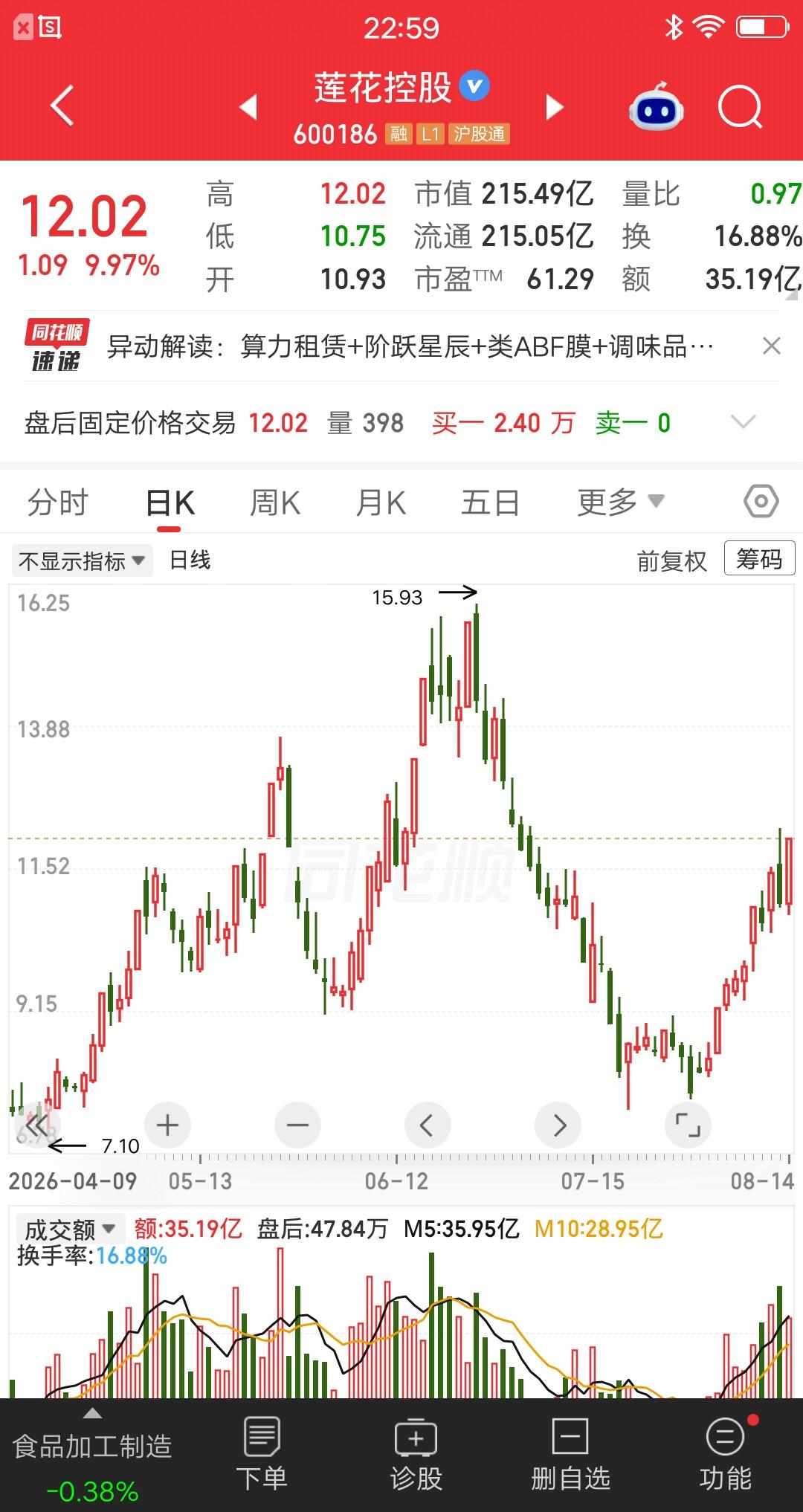 一位股民发视频笑疯了，8.3元抄底莲花控股，一把买了66万块。朋友劝他别抄底，因