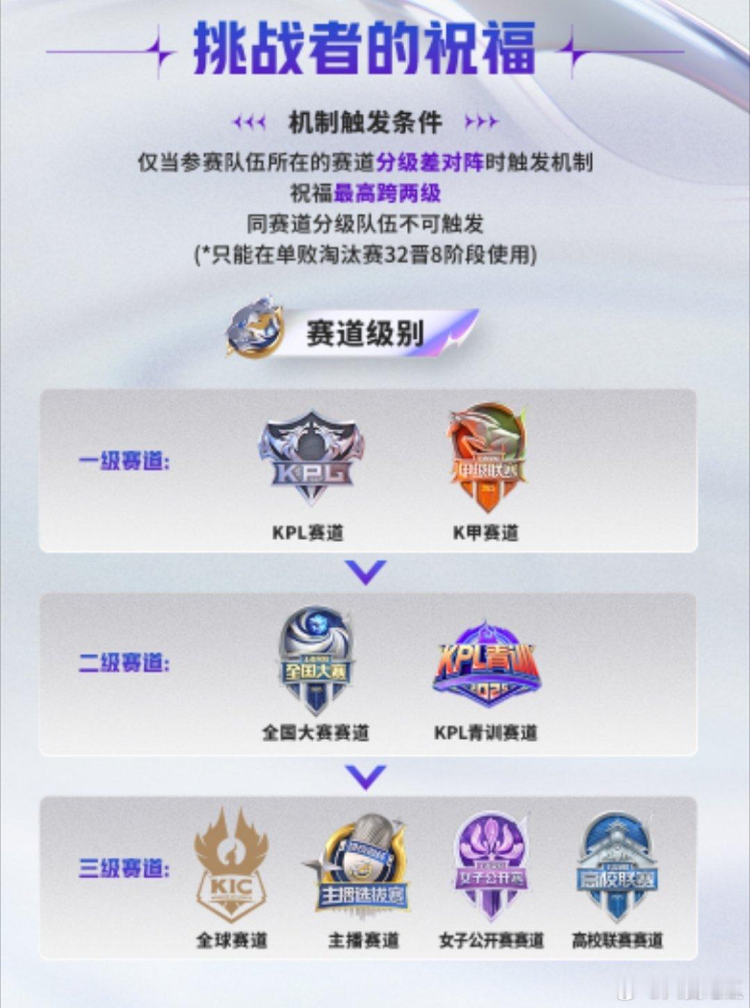 解读一下这次挑战者的祝福:*跨一级挑战祝福二选一，跨两级挑战就可以用两个祝福(例