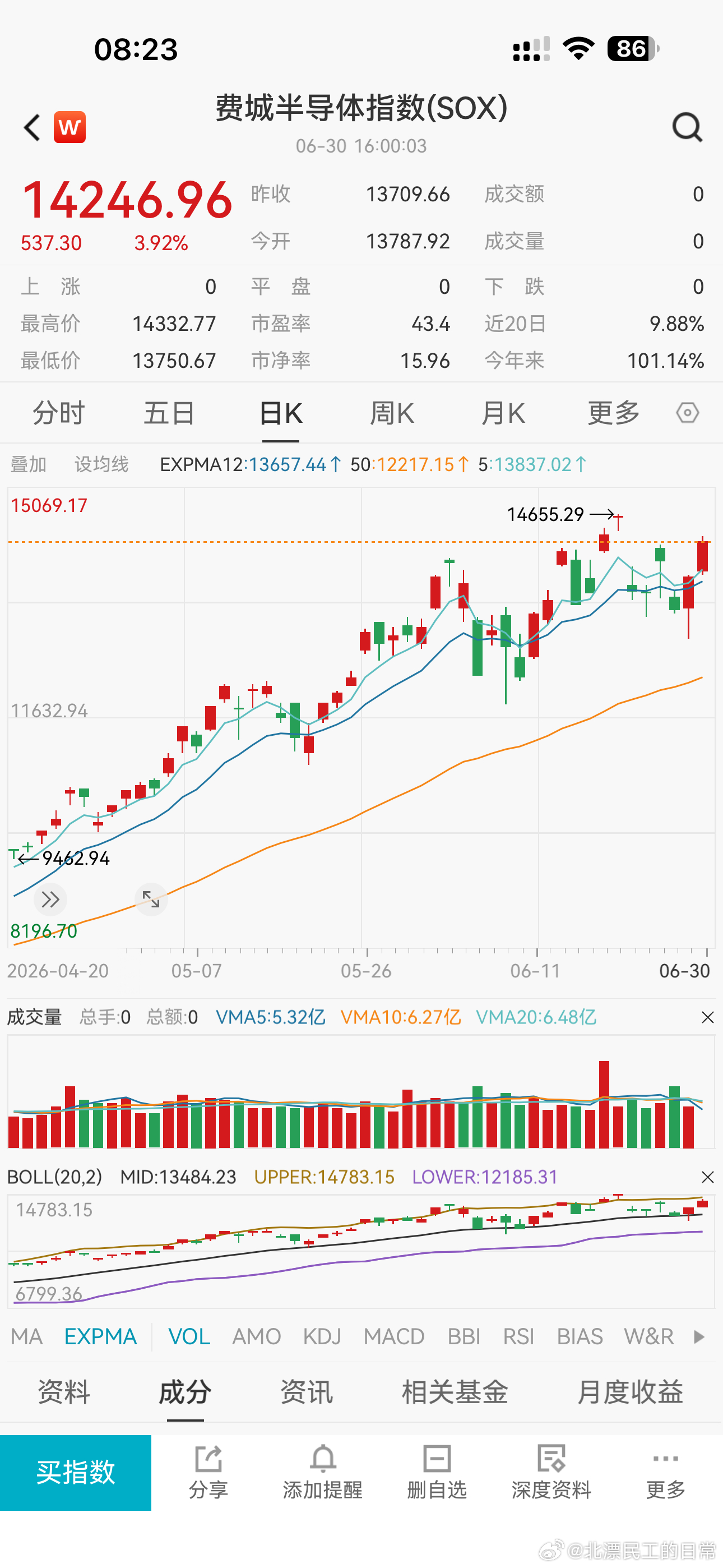 费半差点又新高……美股走得挺强。 