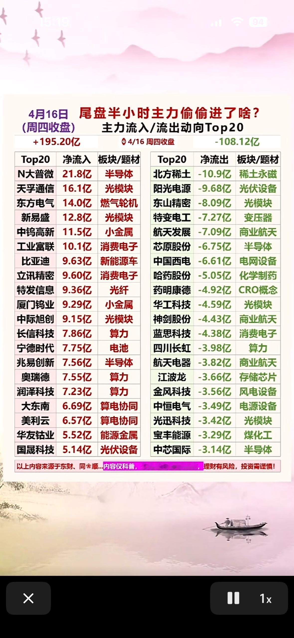 4月16日尾盘半小时主力动向Top20  揭秘主力资金流向，助你精准投资！💰?