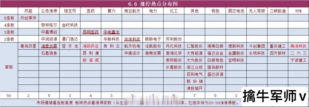 6.6号涨停分布图及机构席位和游资动向…… ​​​