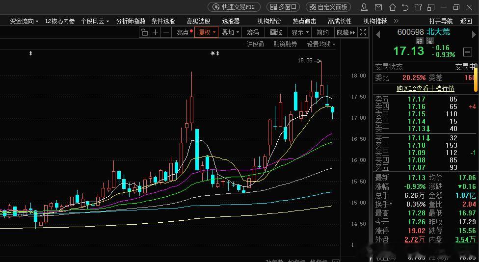 2天回调了1元，不能盯盘，心痛 