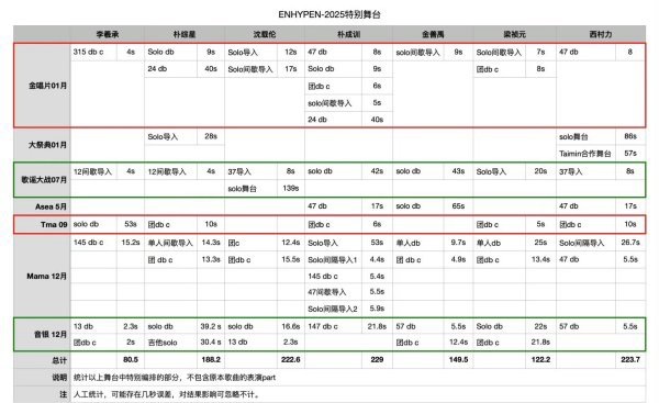 ENHYPEN 2025 资源分配大拉表李羲承 沈载伦 梁祯元 朴成训 金善禹 