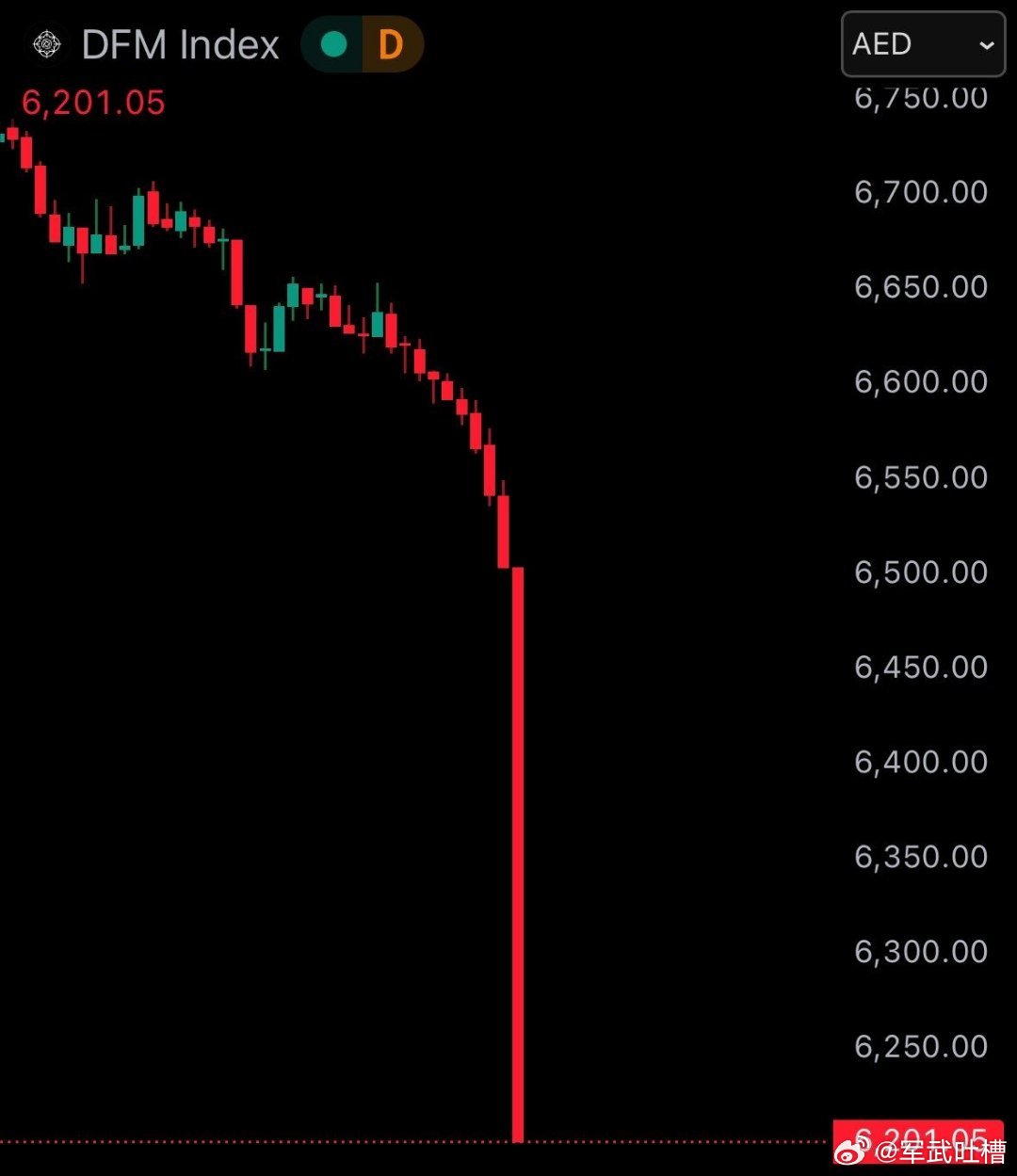 全球股市全线暴跌兄弟们！伊朗导弹不仅干翻了迪拜的楼市也打崩了迪拜的股市看完迪拜股