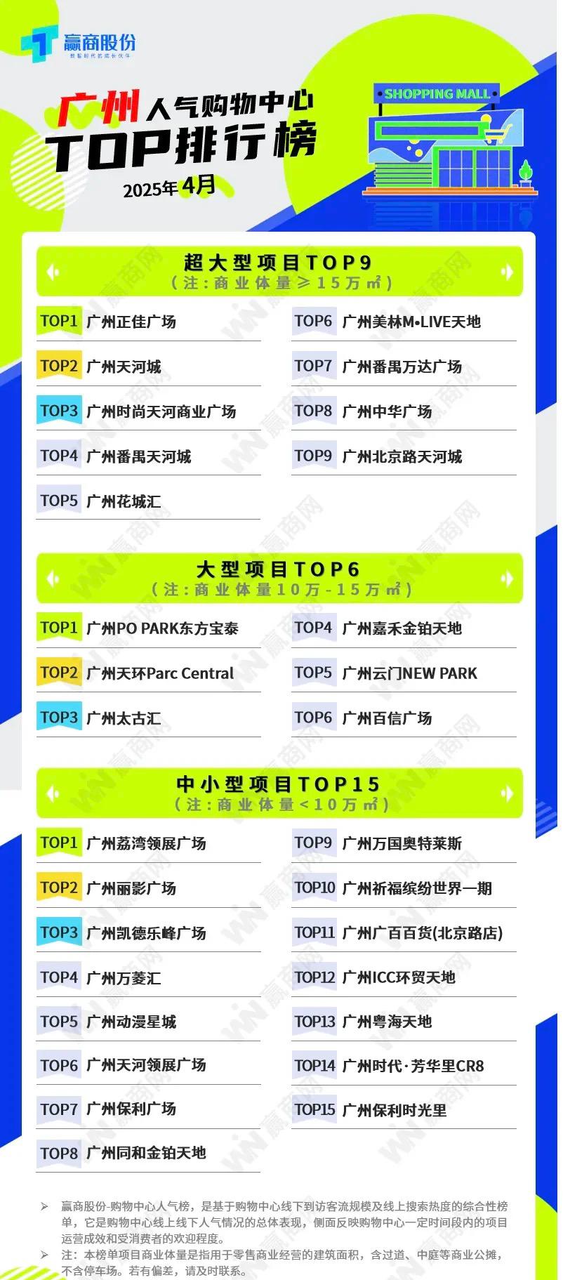 广州商业哪个区强？根据赢商网对广州4月各大商场客流统计，其中城市级综合体，天河，