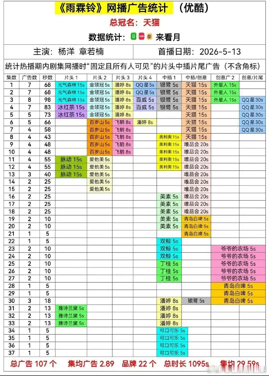 杨洋扛剧扛招商，《雨霖铃》超点完结，满广无🥕 