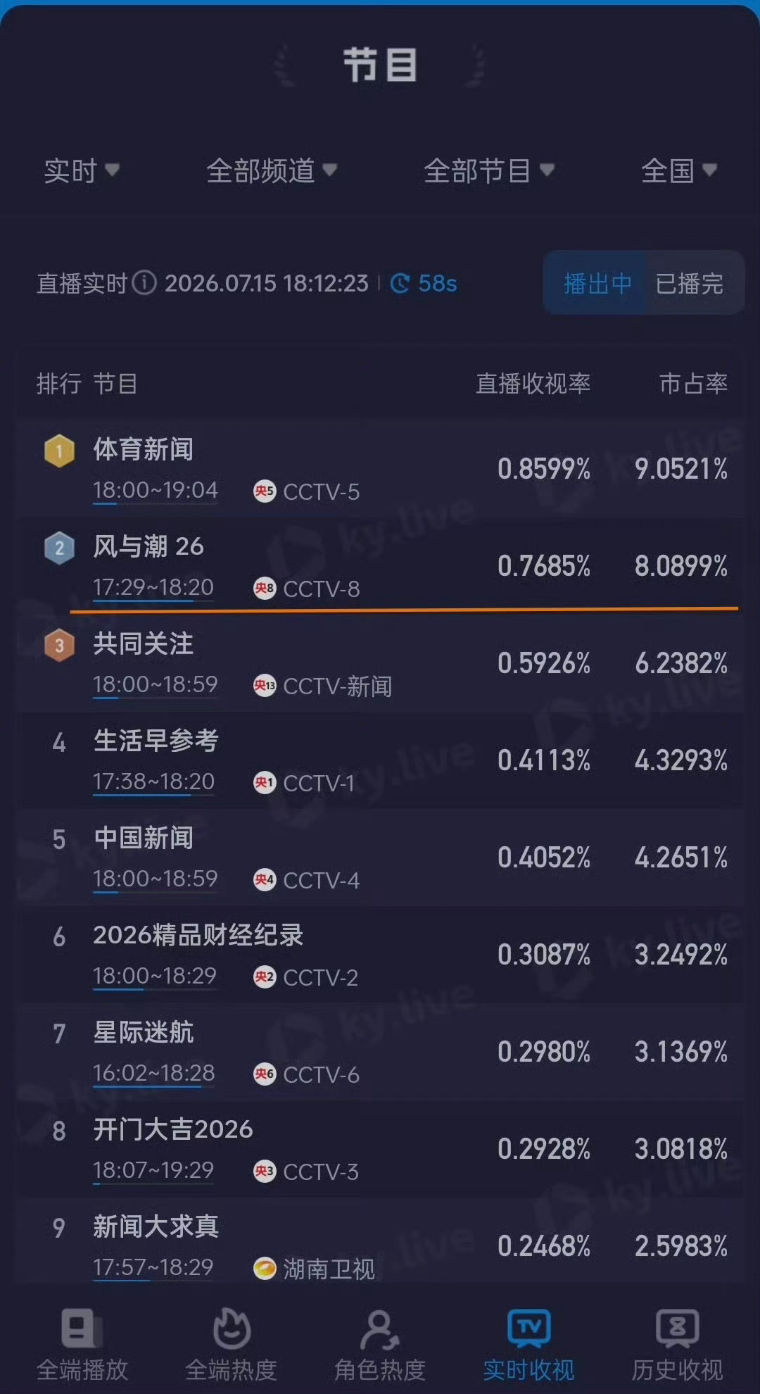 电视剧风与潮 《风与潮》下午档0.7685%，登顶，拉升之王实时收视峰值又创新高