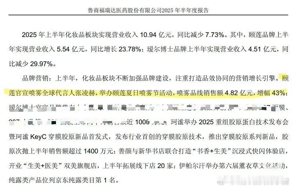 福瑞达企业财报认证：张凌赫代言颐莲喷雾后销售额近5亿，增福43% ​​​