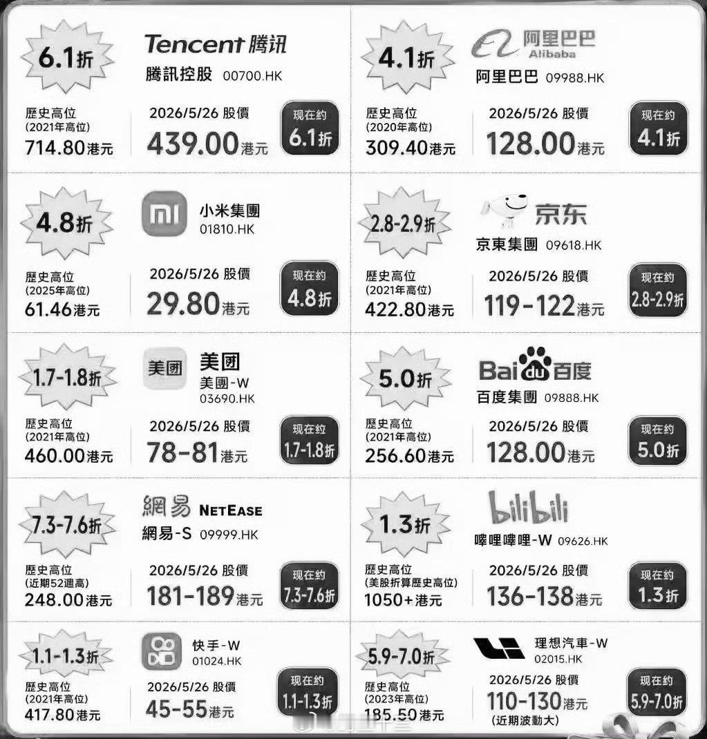 a股 2021年房价见顶后各大互联网大厂的股价折扣，618来了 