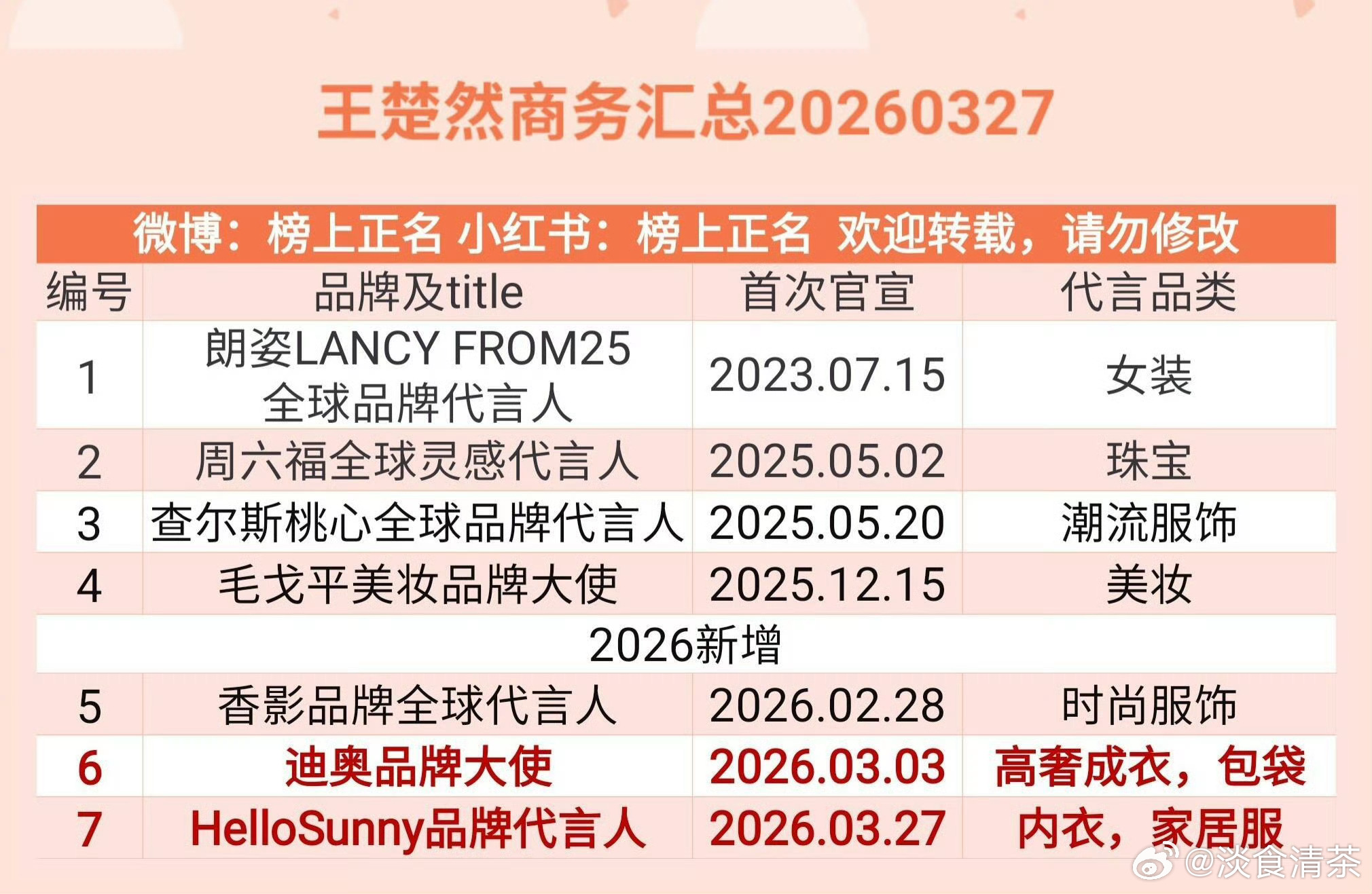 王楚然今年商务🆙春晚+《成何体统》美貌出圈 ，做演员的业务能力又🈶 （动态表