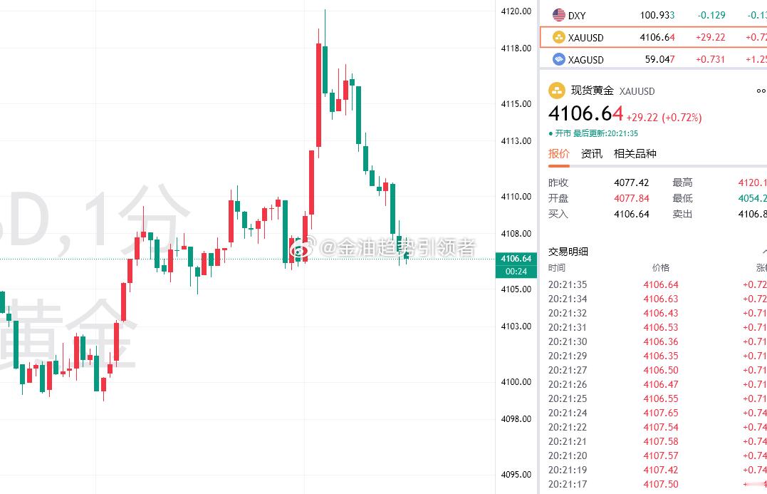黄金短回撤，最新报价4106，布局4116的空单目前拿下百点利润，不出手则已，一