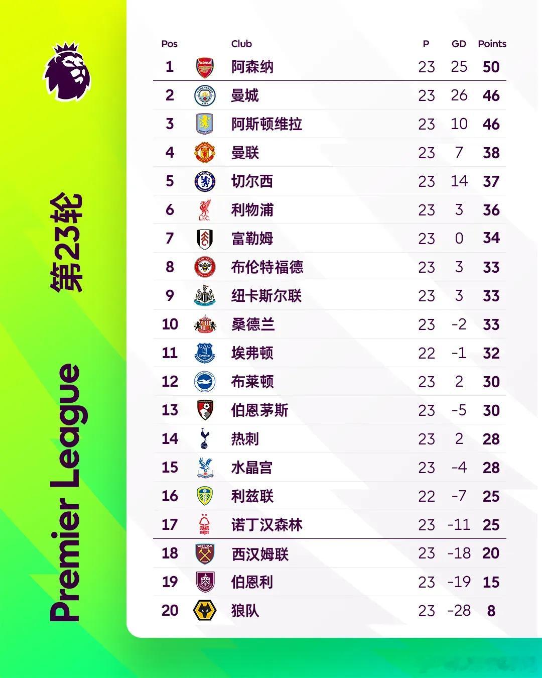 这轮英超可太刺激了！23轮打完，阿森纳虽然1-2被曼联掀翻，但还是以50分稳稳坐
