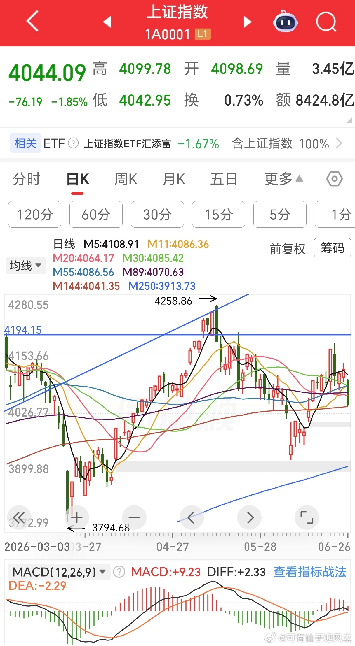 上证指数的144日线是4041，这个二浪应该只能跌到这里。 