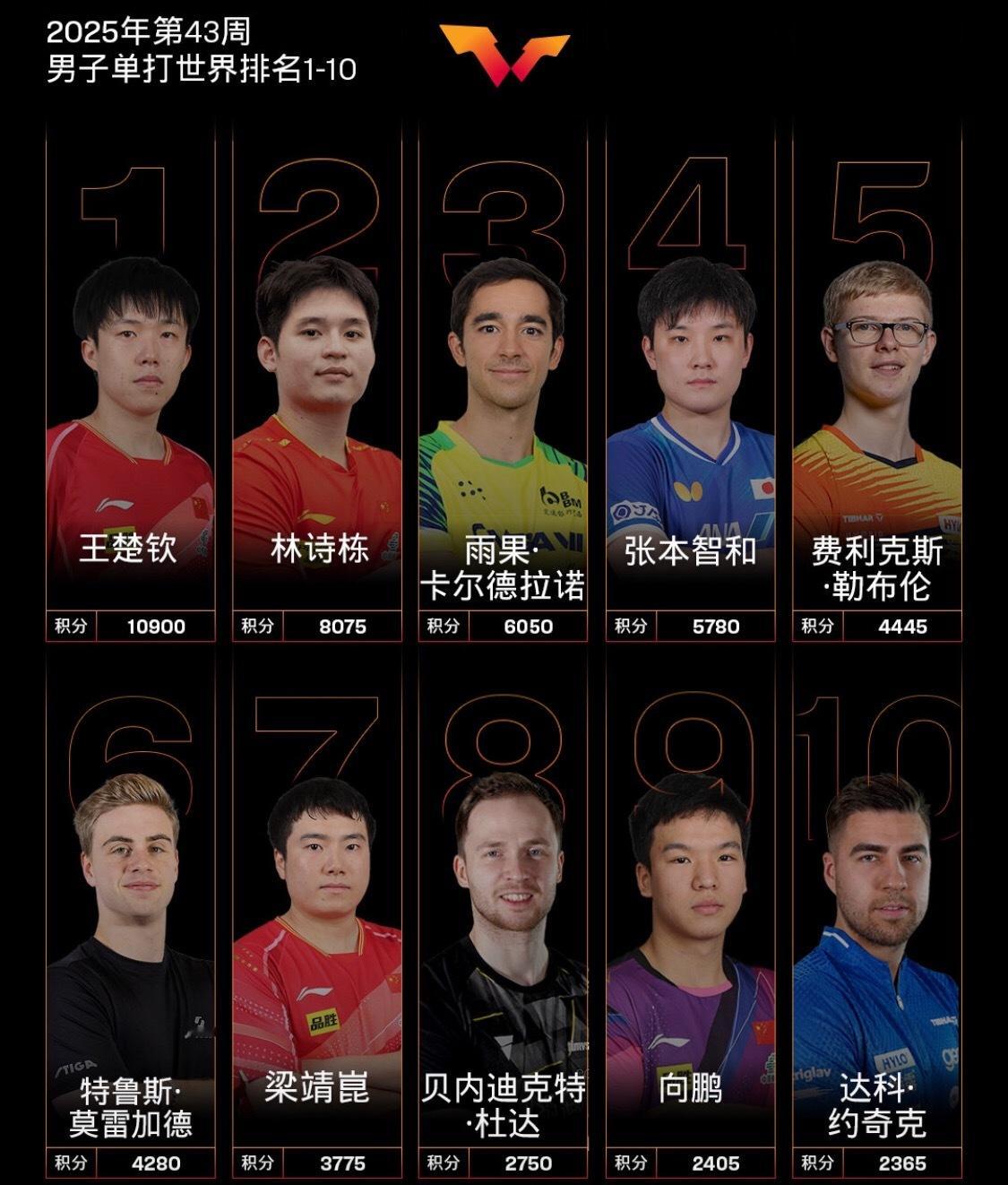 新一期国际乒联排名太提气！男单王楚钦以10900分稳居榜首，林诗栋紧随其后位列第