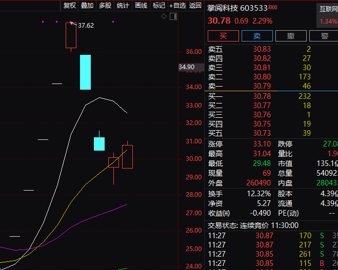 这里做的一个很错误的散户的通病，为什么呢，丢了掌阅科技去追航天，很错误，早上都还