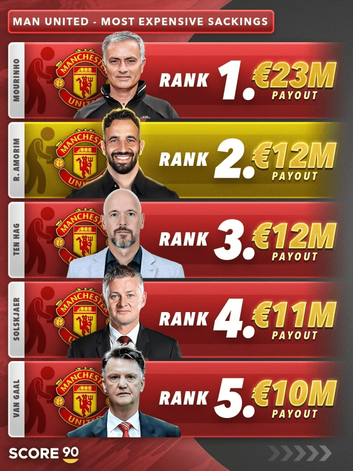 曼联解雇教练的花费：穆里尼奥23M欧最高，阿莫林&滕哈格前3