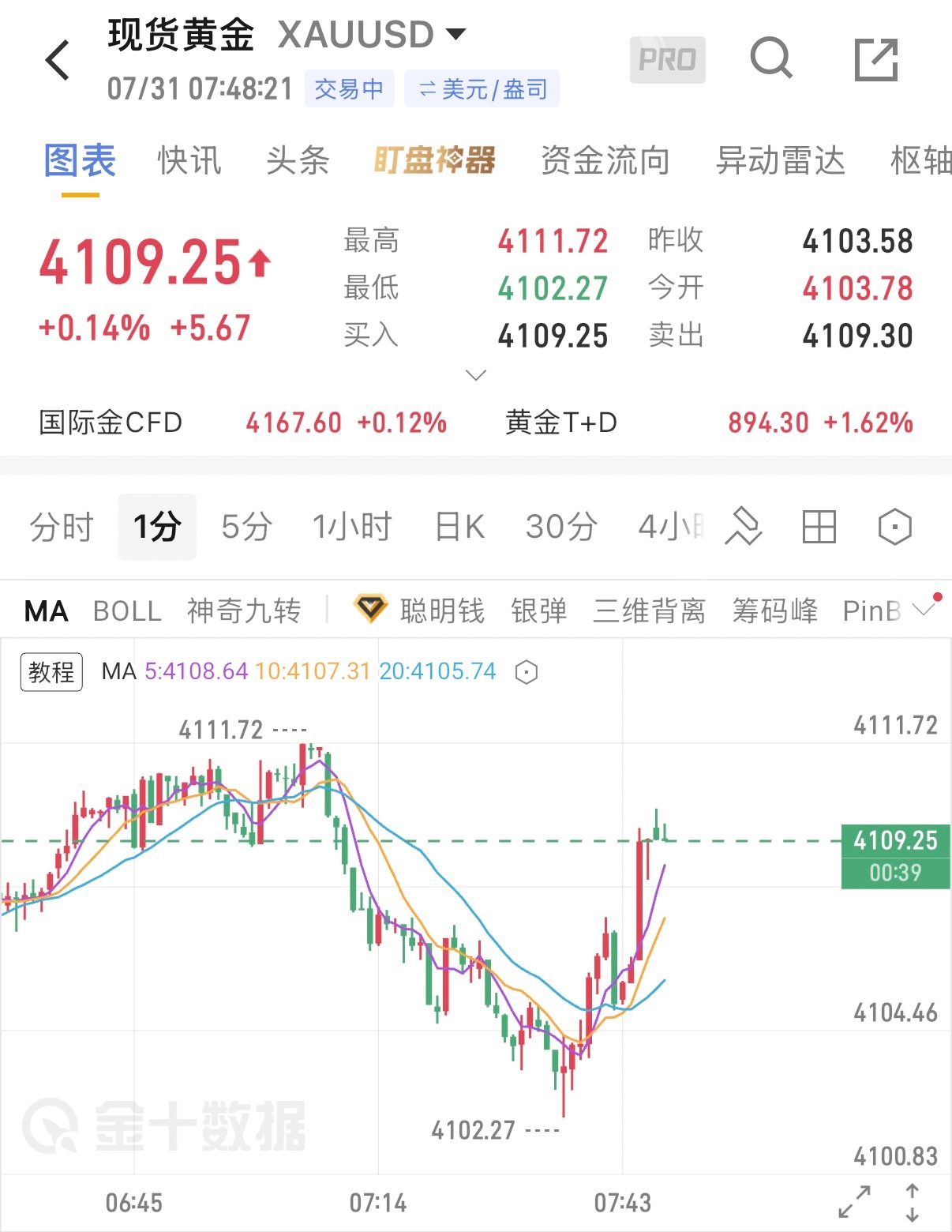7.31早间行情分析昨日黄金走出高位宽幅震荡行情，冲高之后承压回落，盘面多空来回
