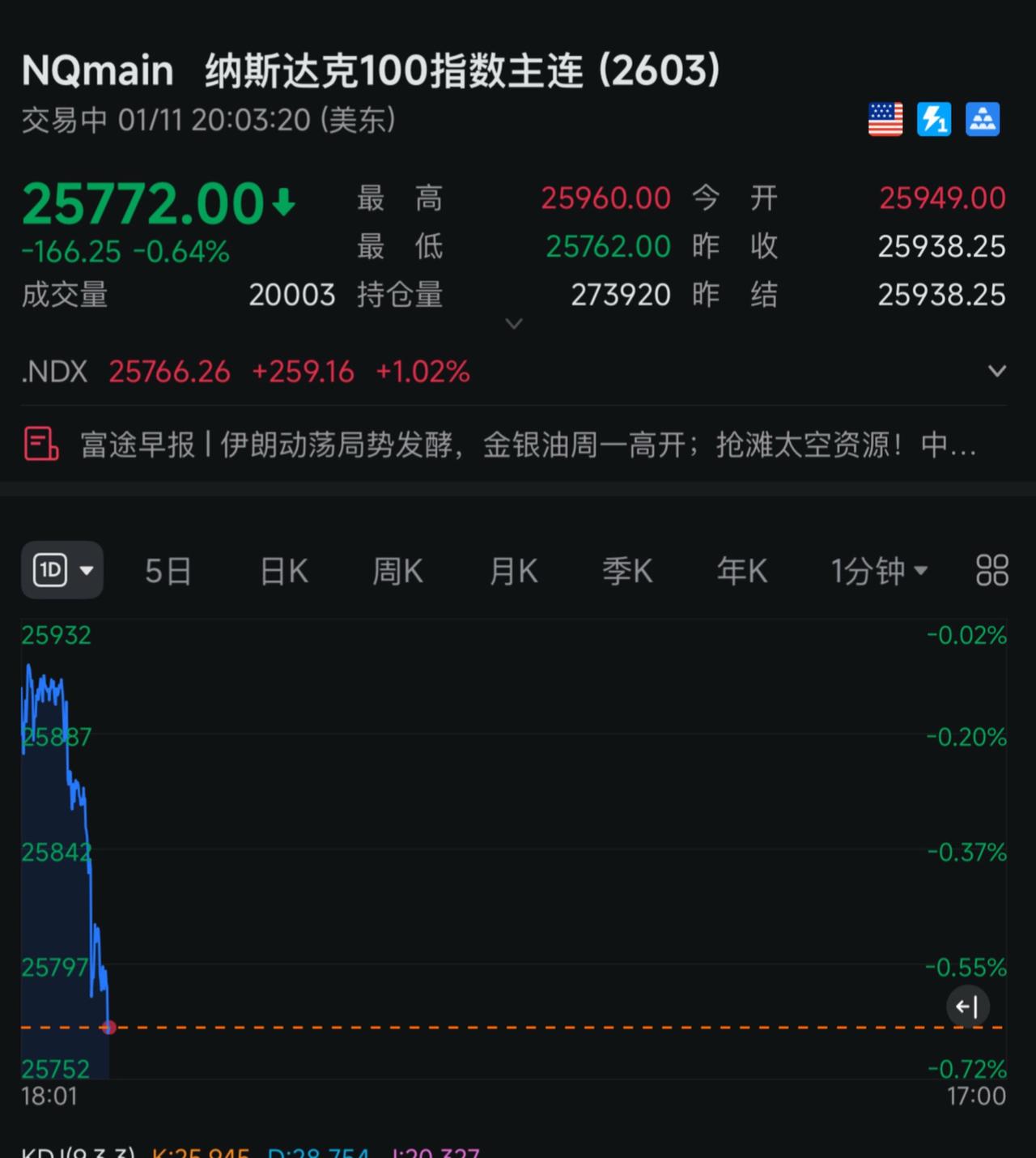 东升西落！美股