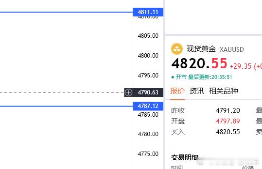 黄金在4810多的朋友全部离场，数据利空尊重一次！ 