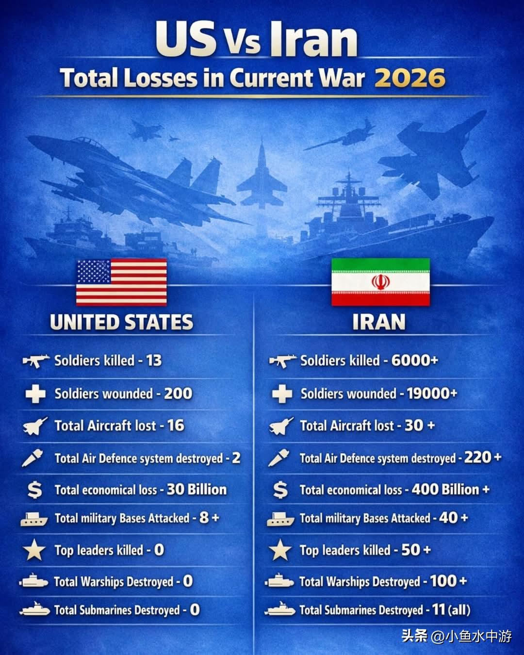 这一对比显示，在2026年当前冲突中，美国与伊朗公布的损失数据差距悬殊，美国在绝