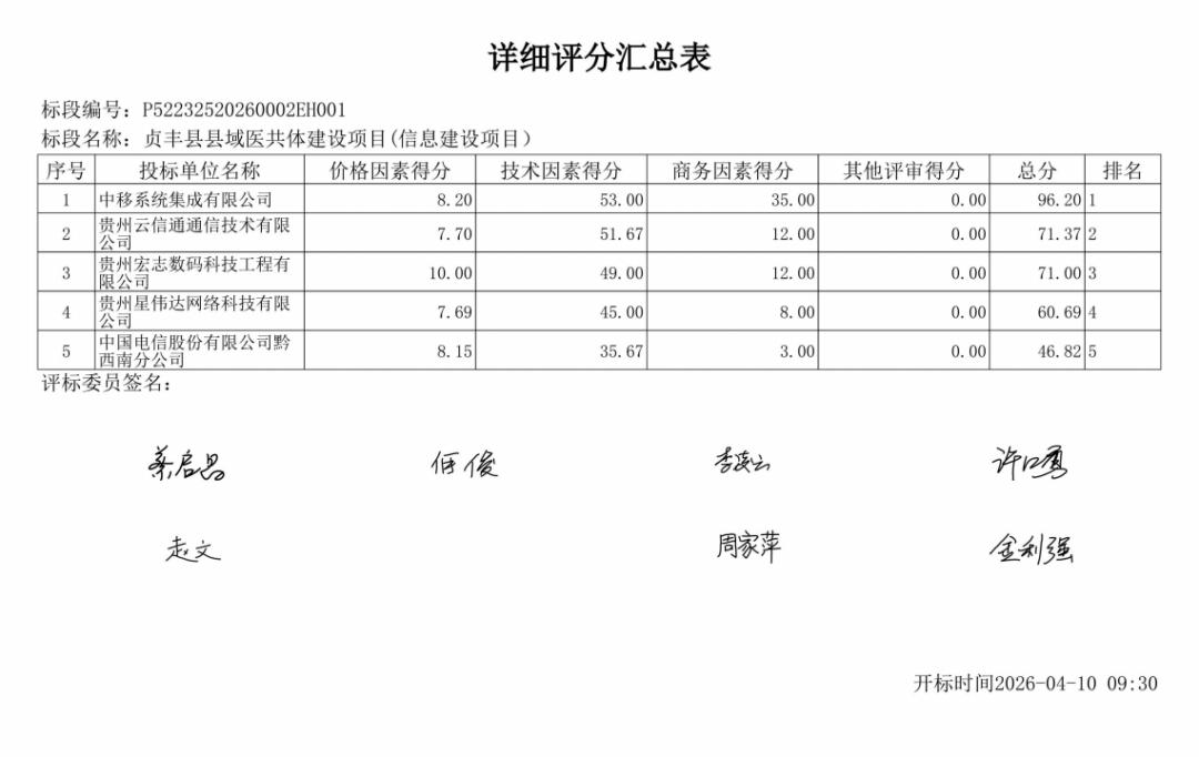 【1500万项目一波三折：中移集成中标遭投诉废标，兄弟公司“接盘”反赚10万】 