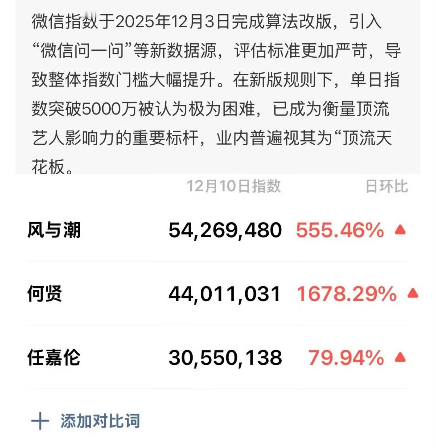 风与潮播出第二天风与潮微指涨555.56%任嘉伦微指涨79.94%何贤微指涨16
