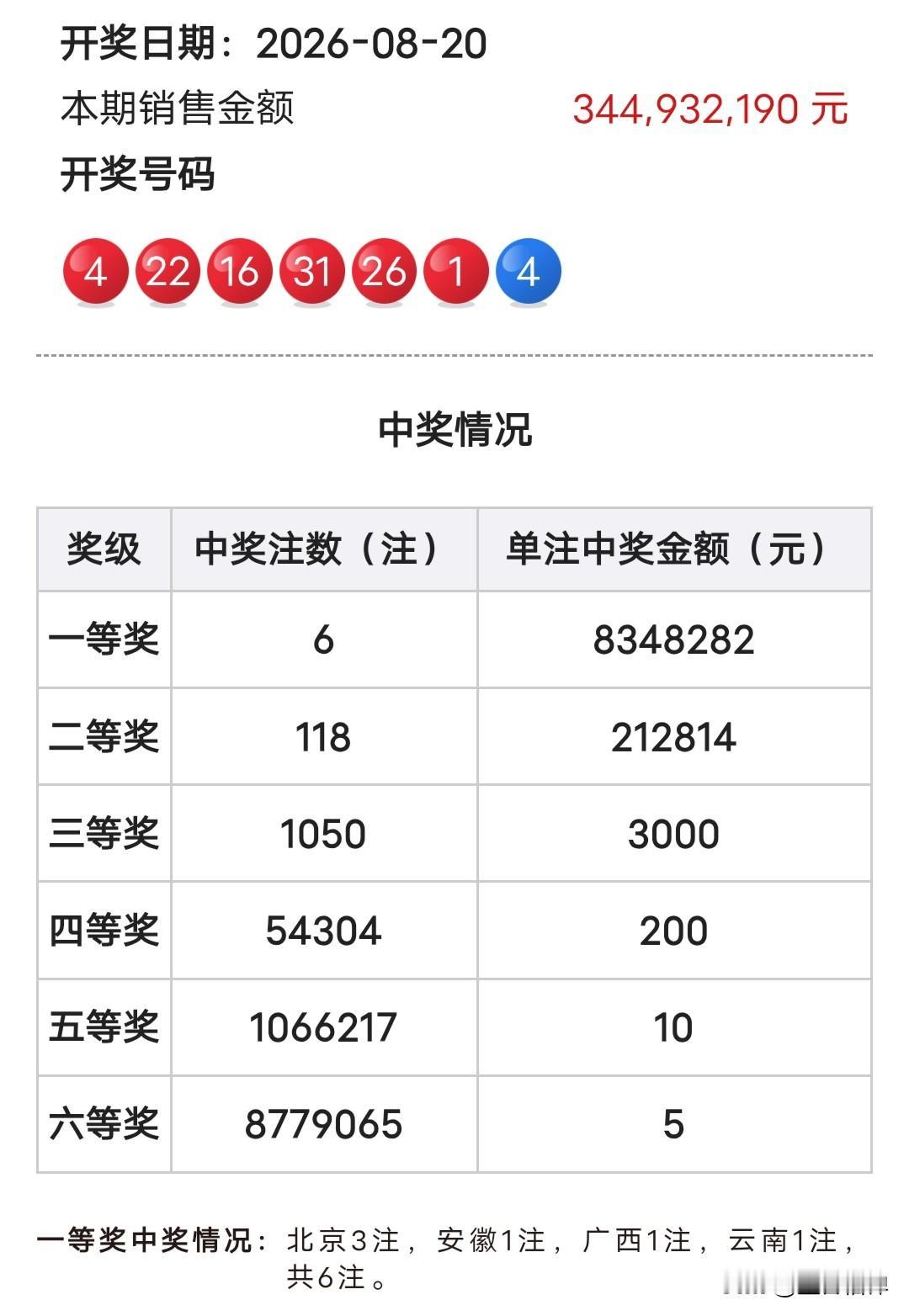 8月20日，双色球2026096期开奖，本期没有开出连号，却意外落下两个重号。