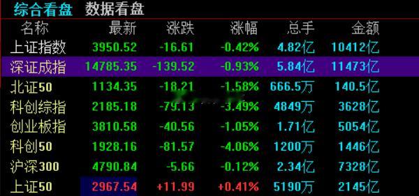 只要科技不行，涨3000家的盘面都是很难看今日看盘a股