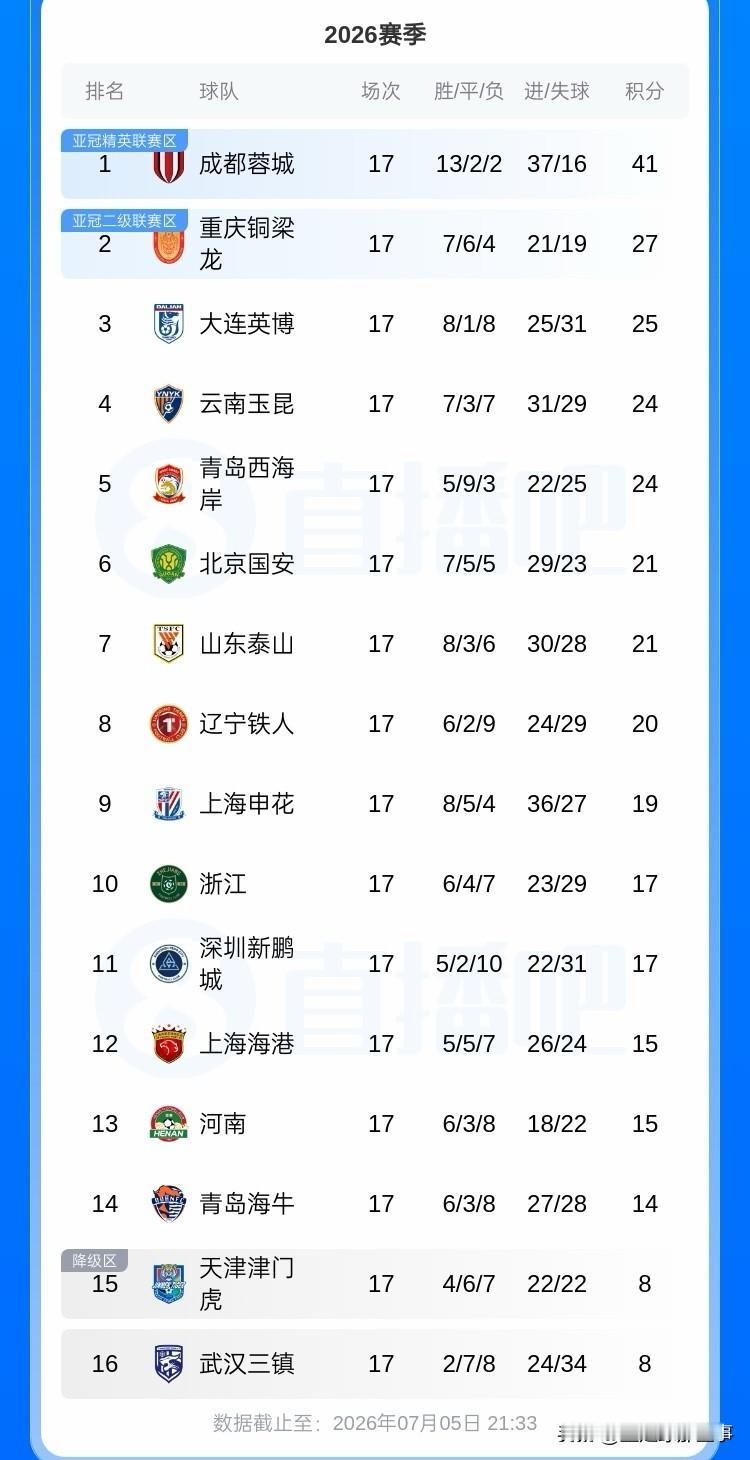 中超最新积分榜：成都蓉城1：1遭青岛海牛绝平，仍以14分优势继续领跑，本场比赛成