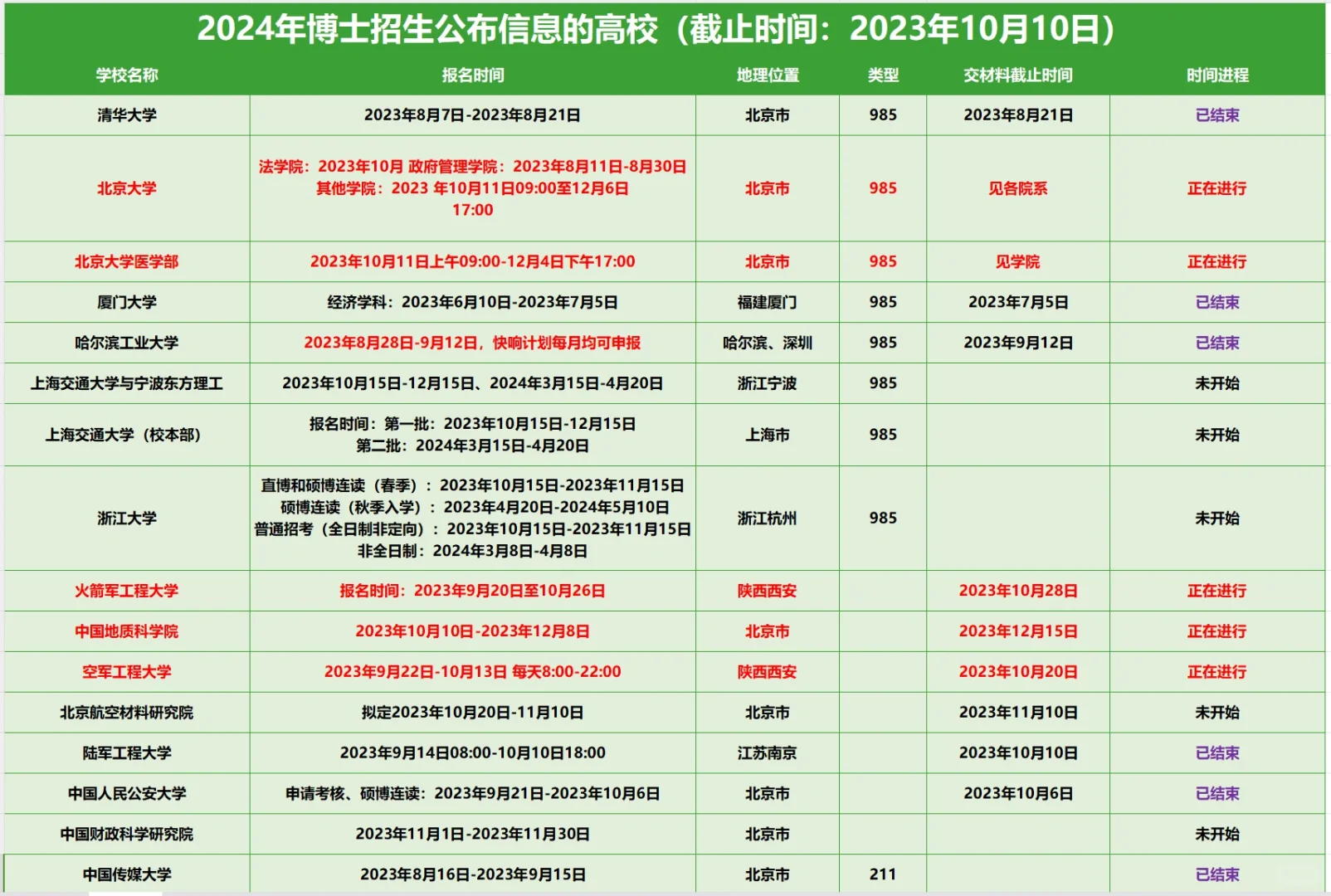 24博士招生信息汇总实时更新（截止10.10