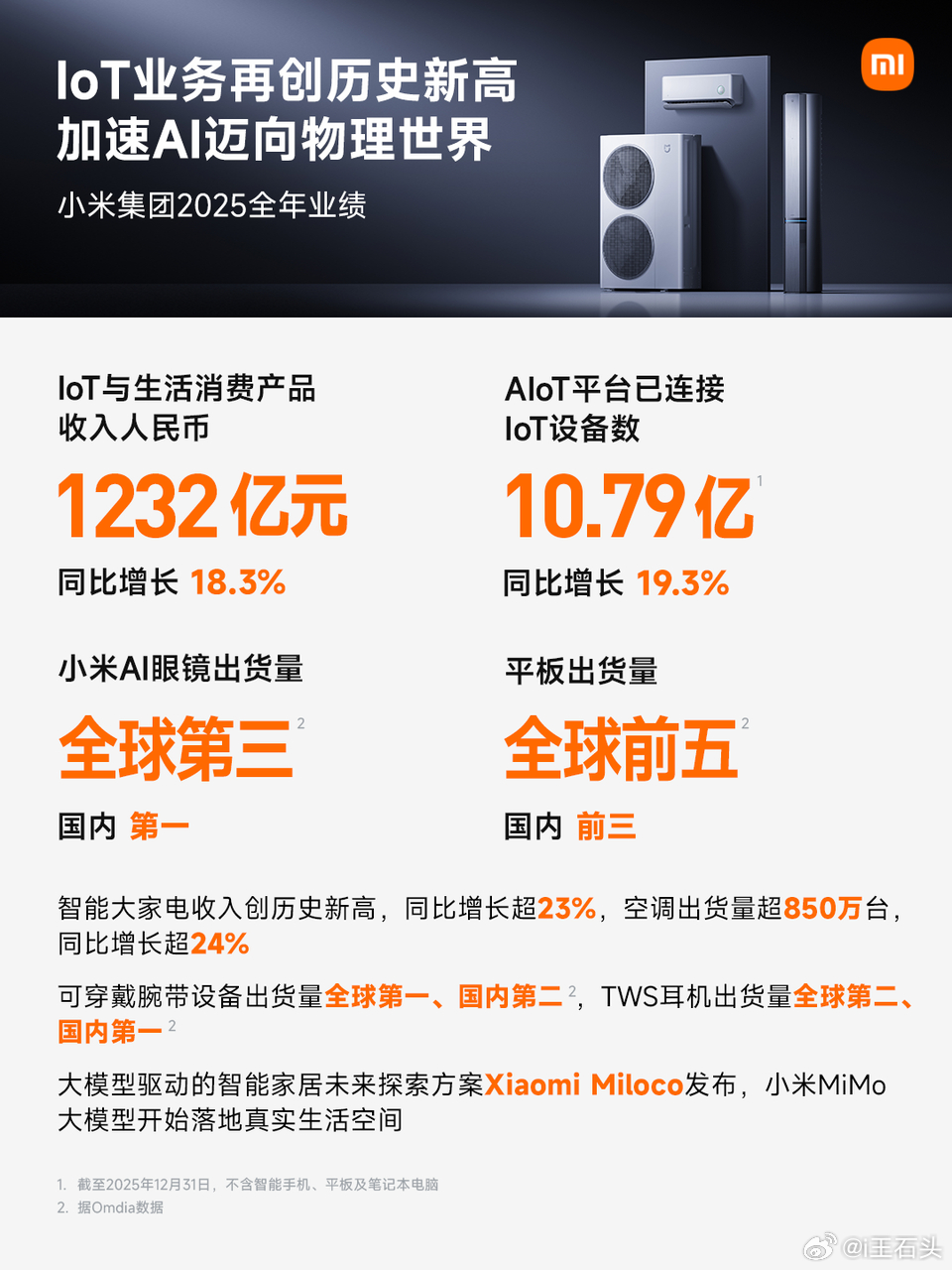 小米集团2025营收4572.9亿元 小米集团2025 年全年营收4572.9 