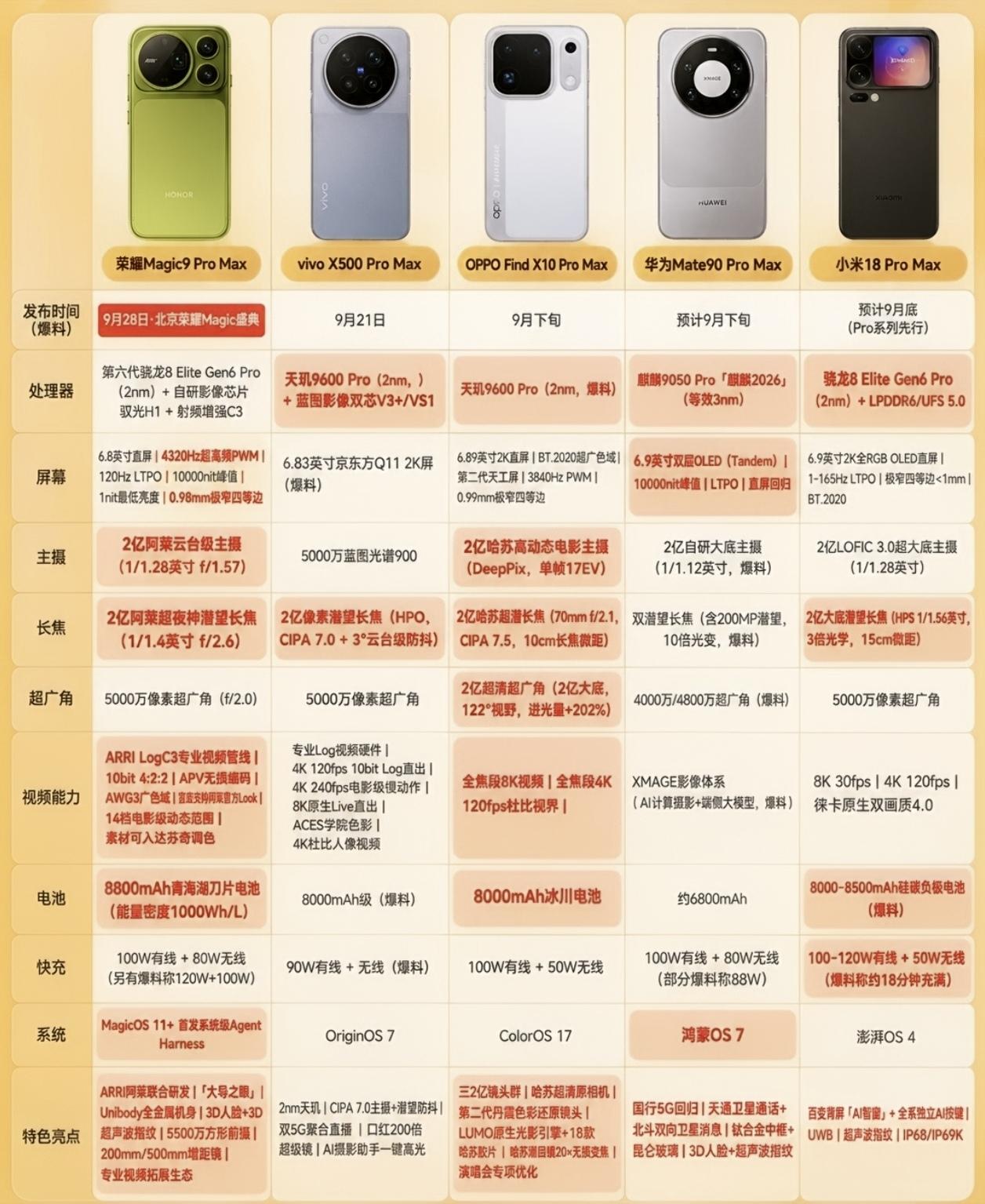 硬件堆料还得看荣耀！各家旗舰放在一起直观对比，综合下来荣耀Magic9 Pro 