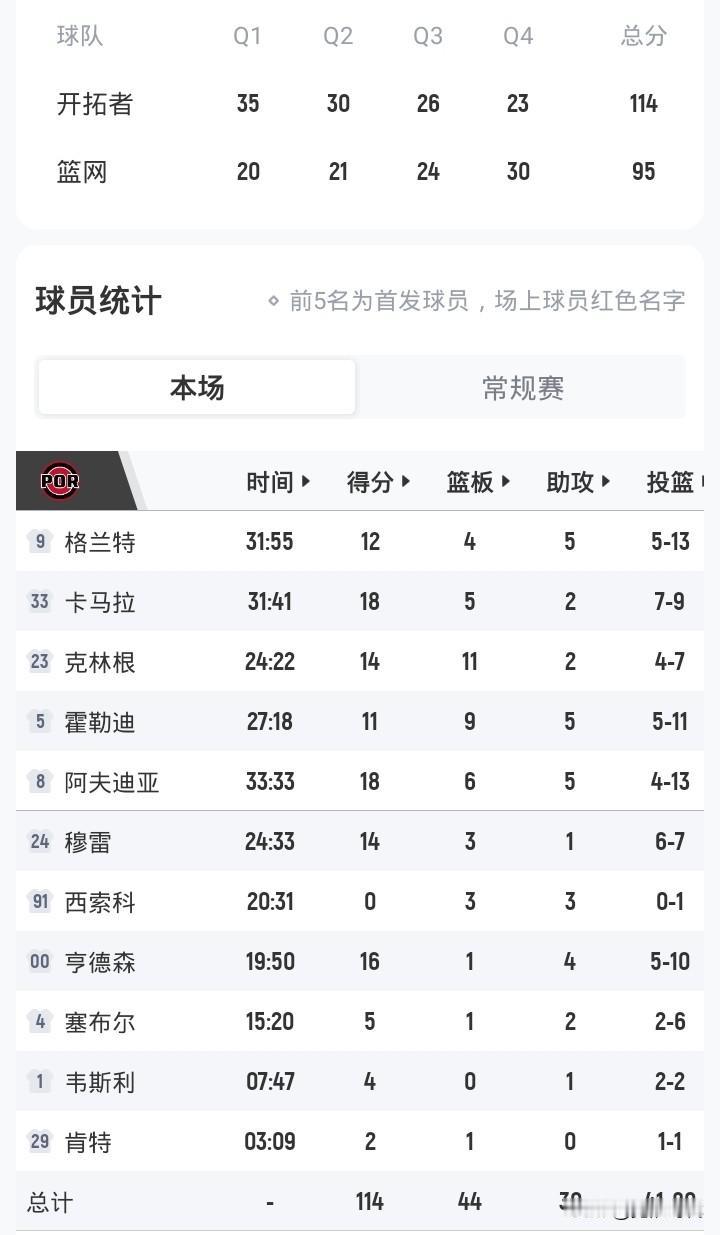 开拓者胜篮网
为季后争夺进一步