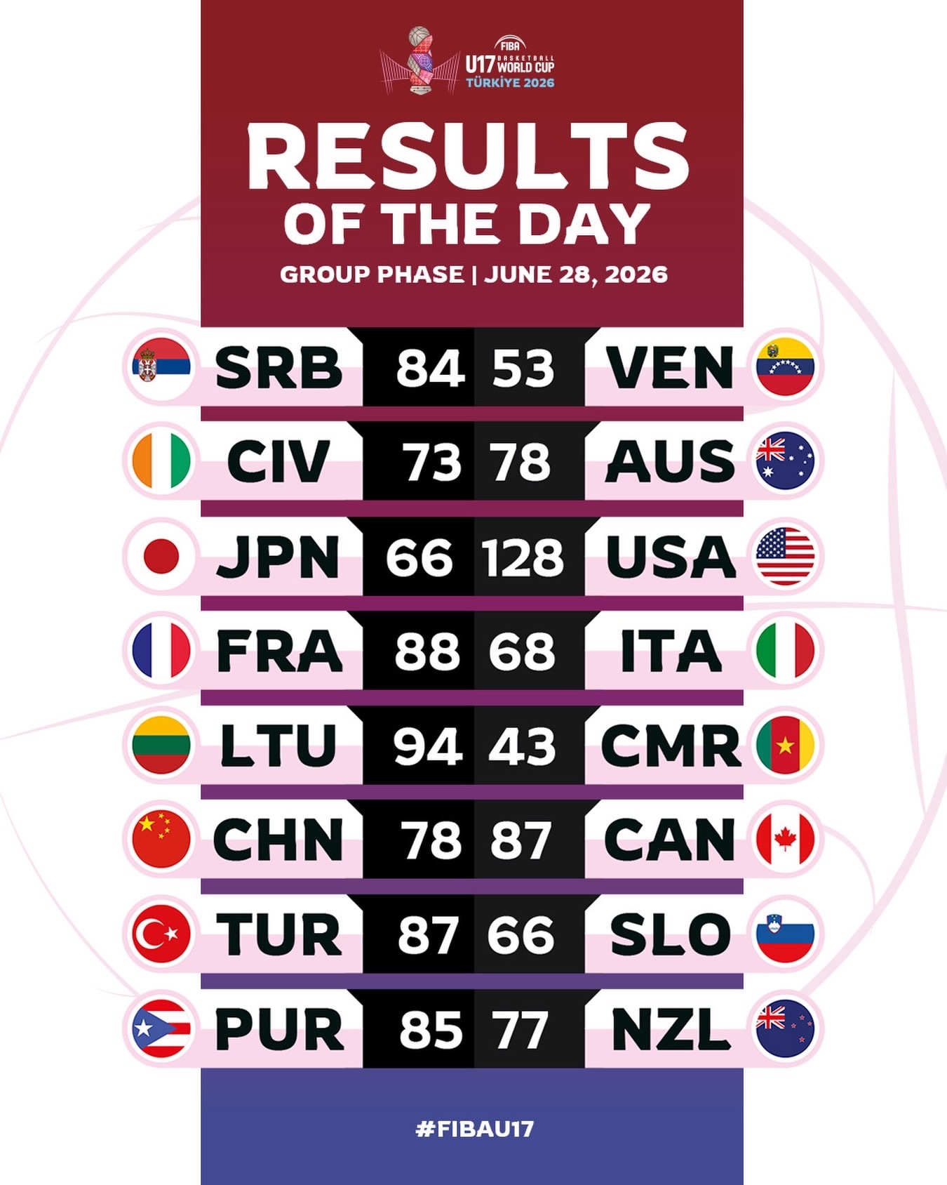 U17世青赛小组赛第二日赛果，我们将在明天对阵小组最强的立陶宛，后者本轮赢了喀麦