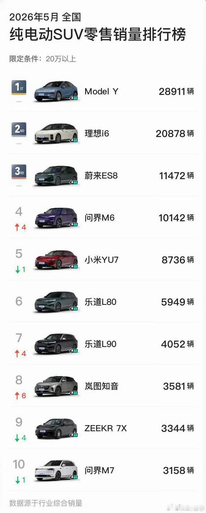 左右观车 电动SUV，20万元以上，5月销量前十榜单出炉：特斯拉、理想、蔚来旗下