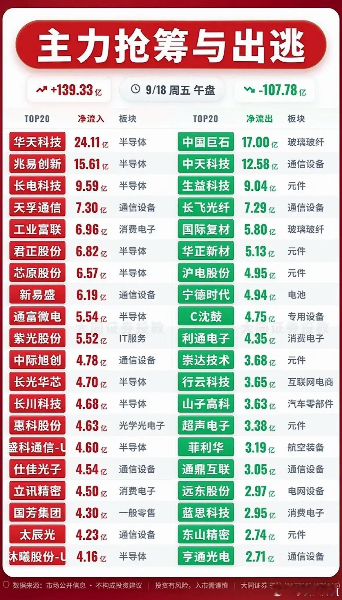 9月18日周五午盘主力资金从午盘资金数据可以看到，市场内部已经出现明显分化，一边