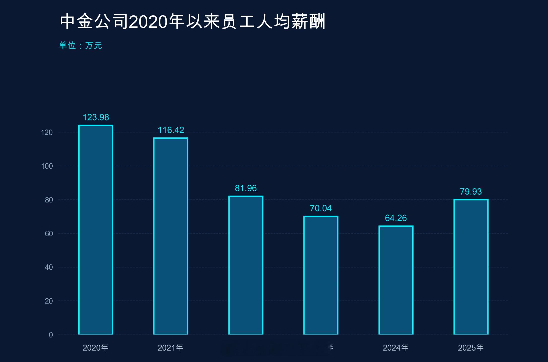 中金涨薪了！人均薪酬涨至80万