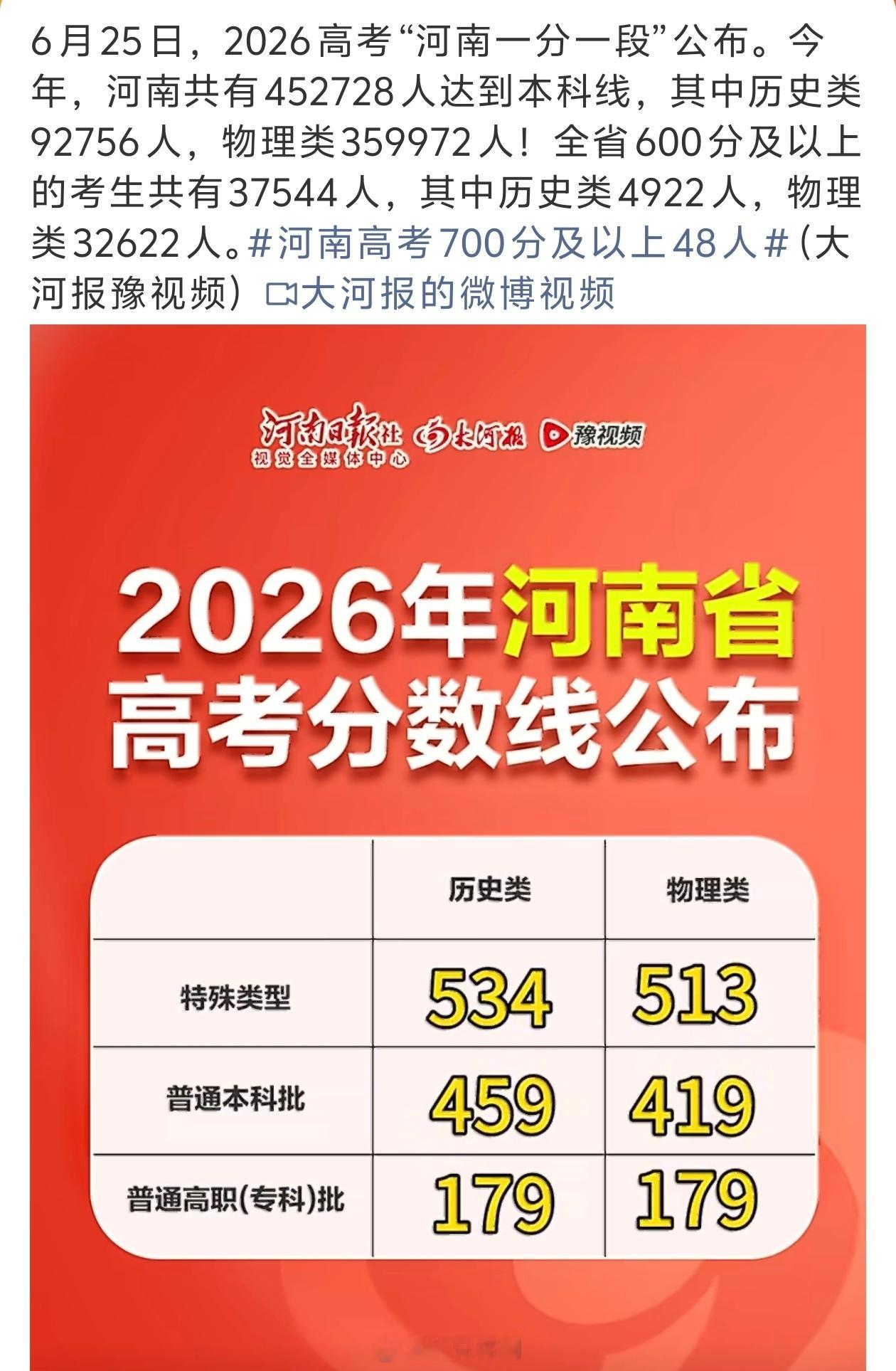 河南高考600分及以上37544人今年，河南共有452728人达到本科线。河南是