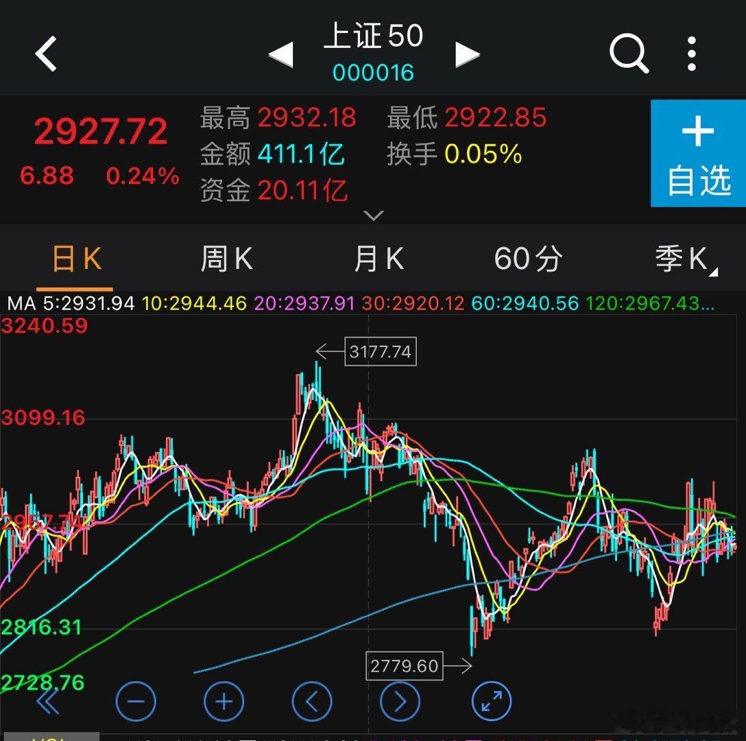 每天靠1千拉动，上证指数似乎已经拒绝共振了，和科技背离起来了A股硬核科技股大反攻