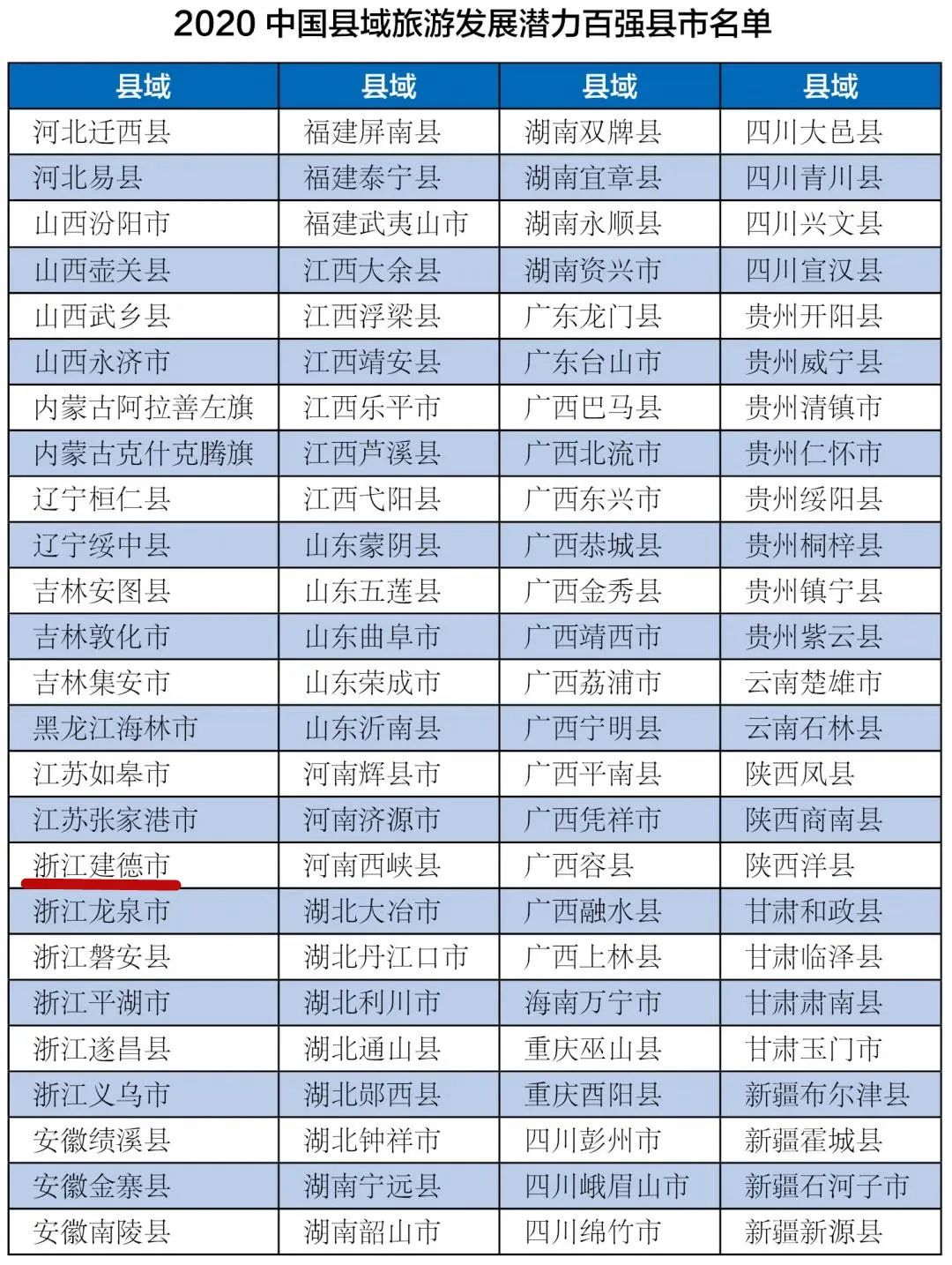 「杭州」百强揭晓！杭州3地上榜！