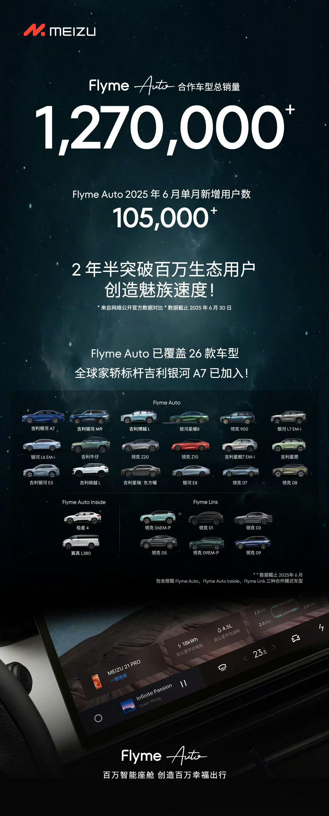 FlymeAuto 合作车型 2025 年 6 月单月新增超过 10 万（105