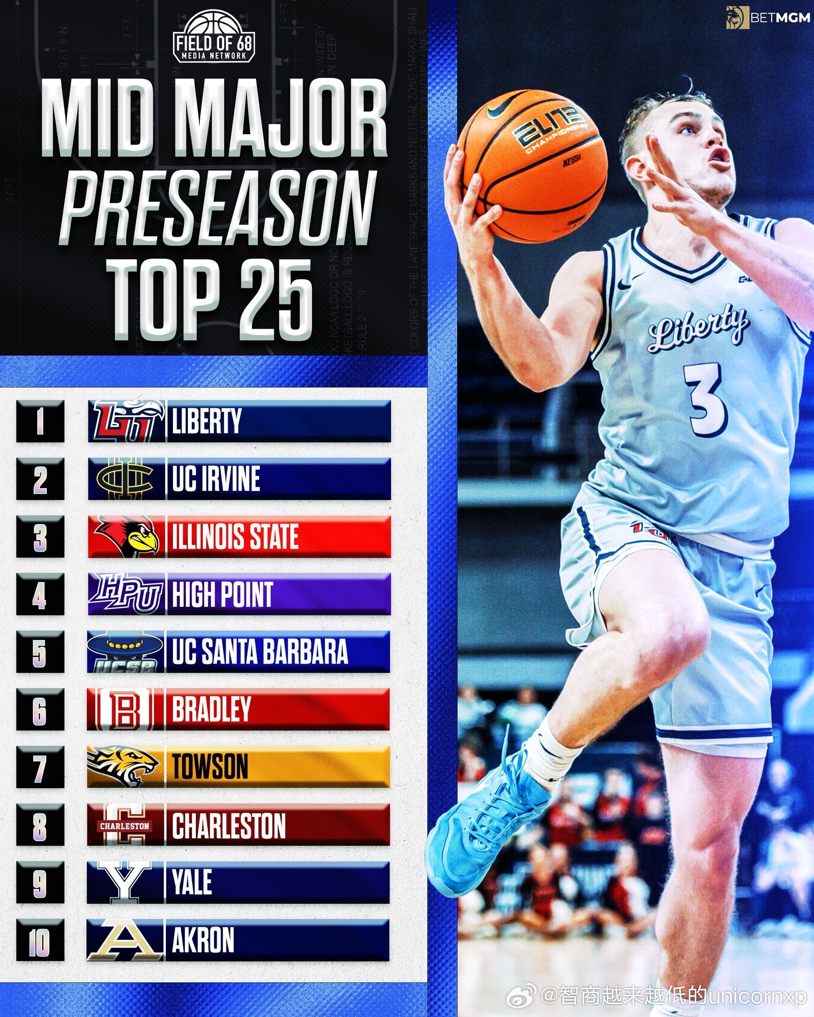 The Field of 68发布NCAA新赛季mid-major季前Top25