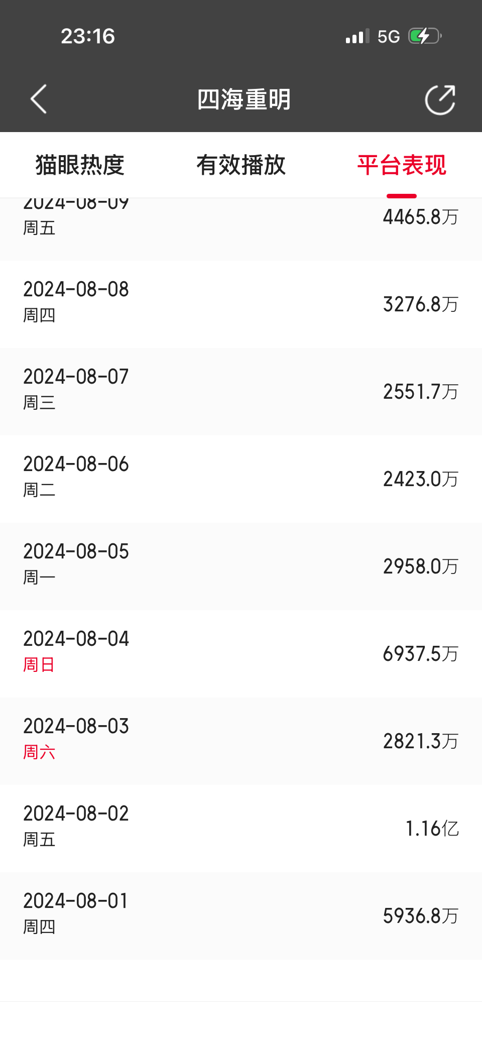 为啥有人吹假👃🏻，四海重明5936才是首日最高的吧，人家还双平台分流呢 